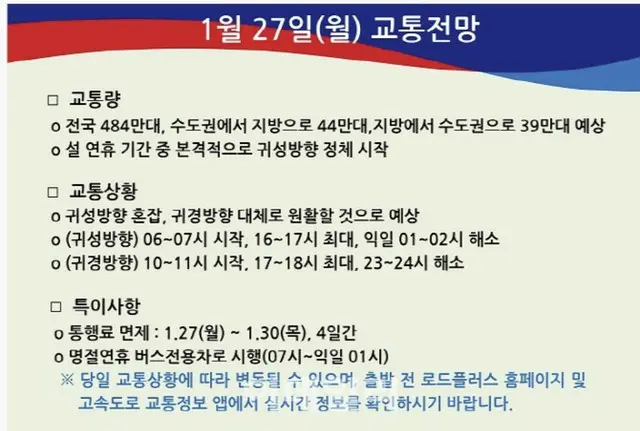 27日の交通情報...「本格的な帰省ラッシュの開始、16~17時がピーク」＝韓国