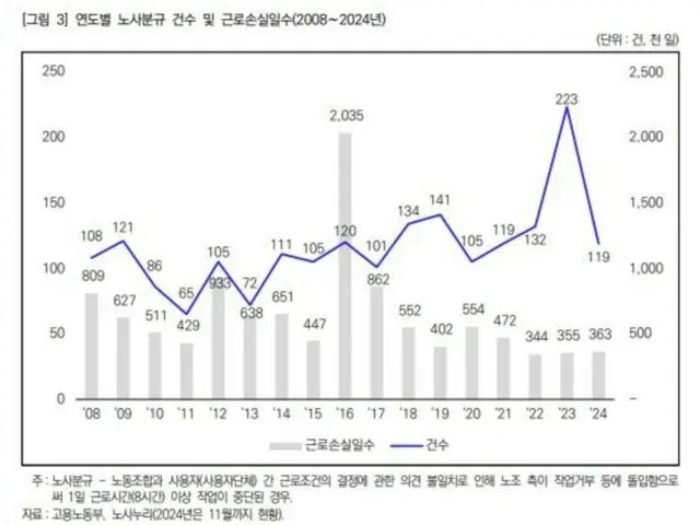 韩国劳动研究院记录，去年1月至11月因罢工而损失了363,000天工作