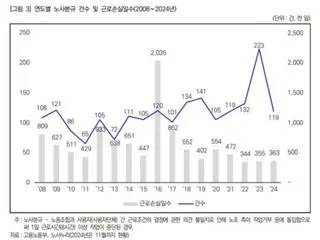 韩国劳动研究院记录，去年1月至11月因罢工而损失了363,000天工作