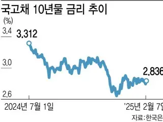 发行赤字债券不可避免……市场已经考虑到了这一点——韩国报告