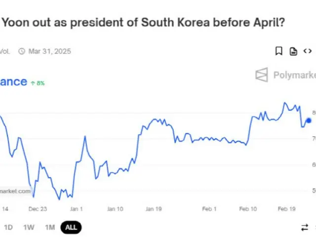 77% 的人认为尹永哲总统将在 4 月前被弹劾