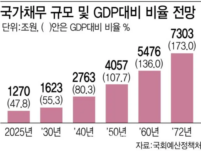 韩国推迟养老金改革……2072年经济增长将停滞，国家债务将达7300万亿韩元--韩国报告