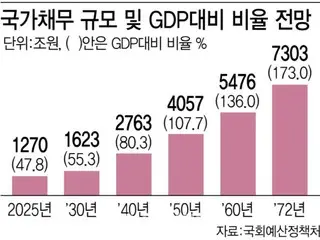 韩国推迟养老金改革……2072年经济增长将停滞，国家债务将达7300万亿韩元--韩国报告