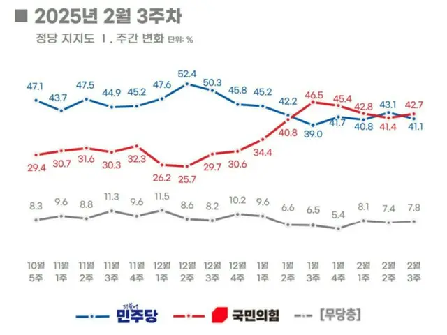 韩国执政党和最大反对党支持率仍“接近”