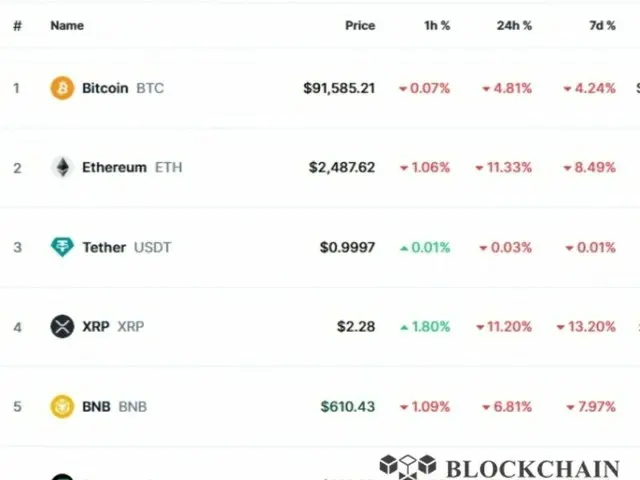 加密货币市场呈下降趋势：Ripple 11%、Solana 16%、Dodge 14%