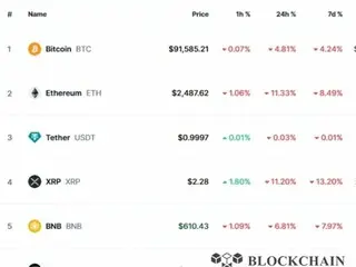 加密货币市场呈下降趋势：Ripple 11%、Solana 16%、Dodge 14%