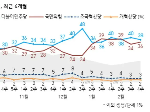 与党と最大野党の支持率が6週連続「接戦」＝韓国