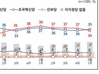 执政党与最大在野党支持率“势均力敌”……56%选民认为“应弹劾尹总统”=韩国