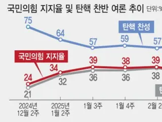 戒严令颁布100天后，韩国政局在混乱中跌宕起伏