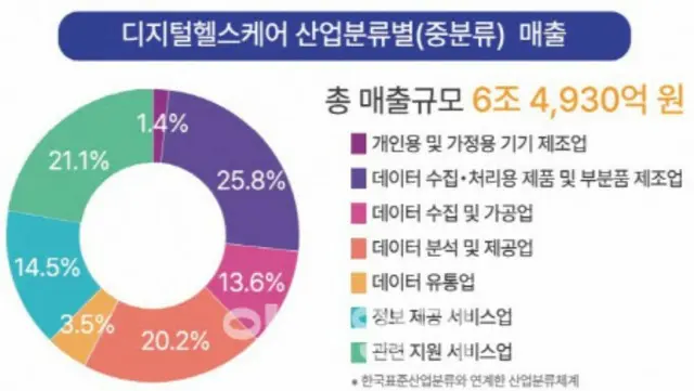 デジタルヘルスケア産業の調査結果を発表、梨状規模は13.5％増加＝韓国