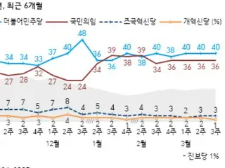 主要反对党支持率超过执政党...58%支持弹劾总统=韩国