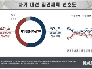 “下届总统选举”与“政党支持率”调查……朝野差距“缩小”=韩国