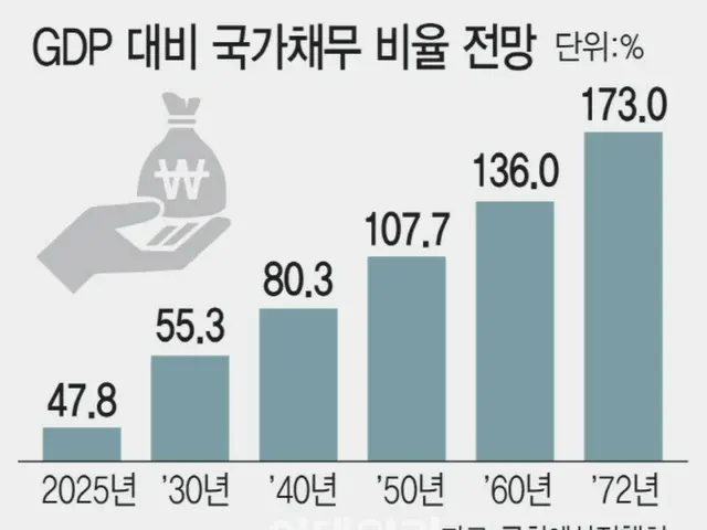人口老龄化加剧财政负担……长期来看有必要讨论增税——韩国报告