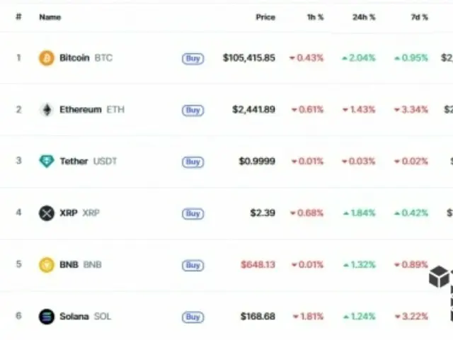 穆迪下调评级对加密货币无重大影响；比特币上涨2%