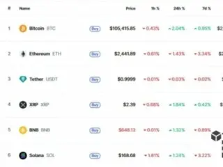 穆迪下调评级对加密货币无重大影响；比特币上涨2%