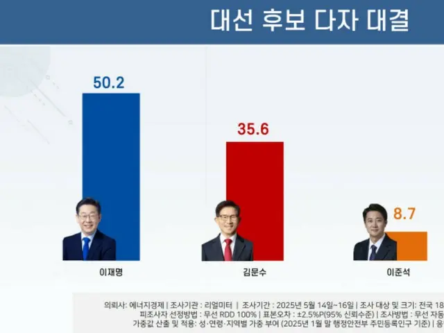 韩国总统大选候选人李在明支持率在“50%左右”