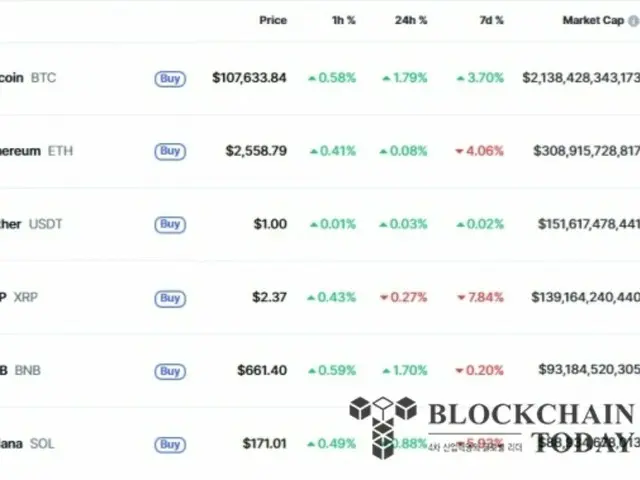 比特币价格突破 107,000 美元，一天内有 6 亿美元流入实物 ETF