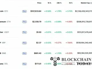 比特币价格突破 107,000 美元，一天内有 6 亿美元流入实物 ETF