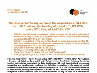 法国区块链集团额外购买价值 6800 万美元的比特币，超过 1,471 BTC
