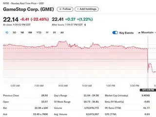 GameStop 发行可转换债券购买比特币后股价下跌 22%