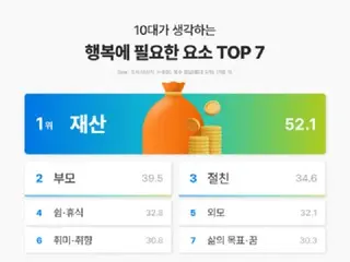 青少年最大的幸福来源是什么？不是家人或朋友……这绝对是第一大幸福来源=韩国