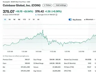Coinbase 再次飙升逾 5%，创历史新高