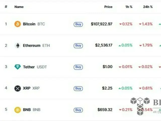 关税不确定性导致比特币下跌 1%……但波动性不大