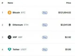 比特币突破 12 万美元……Stellar 和 Hedera 分别飙升 20% 和 27%
