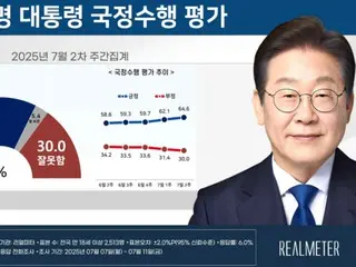 李在明总统支持率“上升”……执政党支持率也连续三周“上升”=韩国