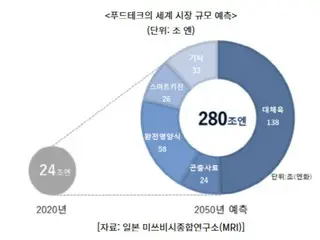 “蟋蟀巧克力”……日本成为食品科技领域的新兴力量——韩媒