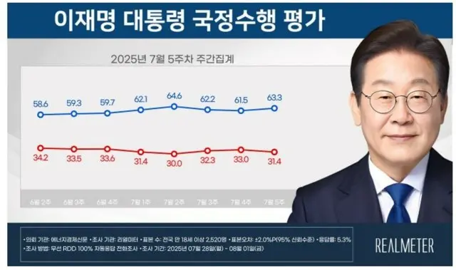 李在明大統領の支持率が小幅に「上昇」…与野党もさらに「差が開く」＝韓国