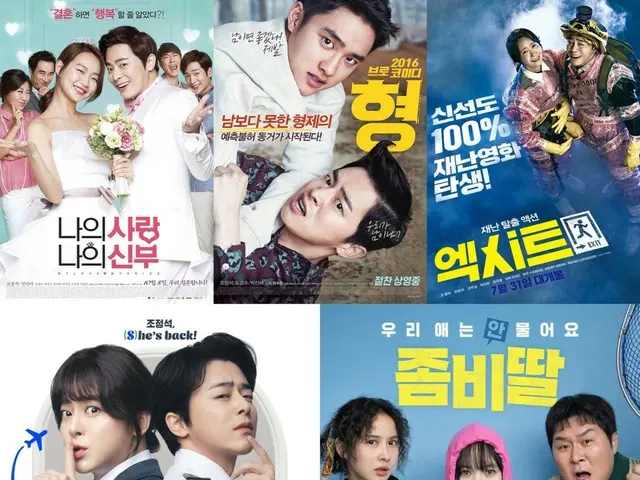 “夏の興行不敗チートキー”俳優チョ・ジョンソク、主演作「ゾンビになってしまった私の娘」が400万人突破で“映画興行保証小切手”として頂点を極める