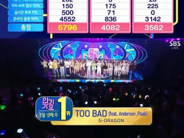 G-DRAGON（BIGBANG）以《TOO BAD》夺得《SBS人气歌谣》第一位…实现“三冠王”