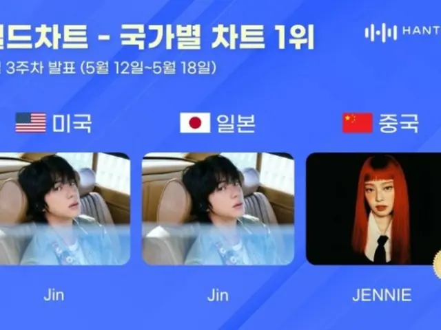“BTS”JIN，在Hunt国家排行榜上日本和美国排名第一……中国是“BLACKPINK”ROSE